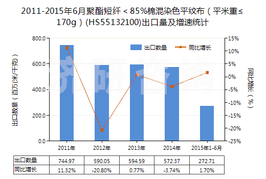 2011-2015年6月聚酯短纖＜85%棉混染色平紋布（平米重≤170g）(HS55132100)出口量及增速統(tǒng)計(jì)